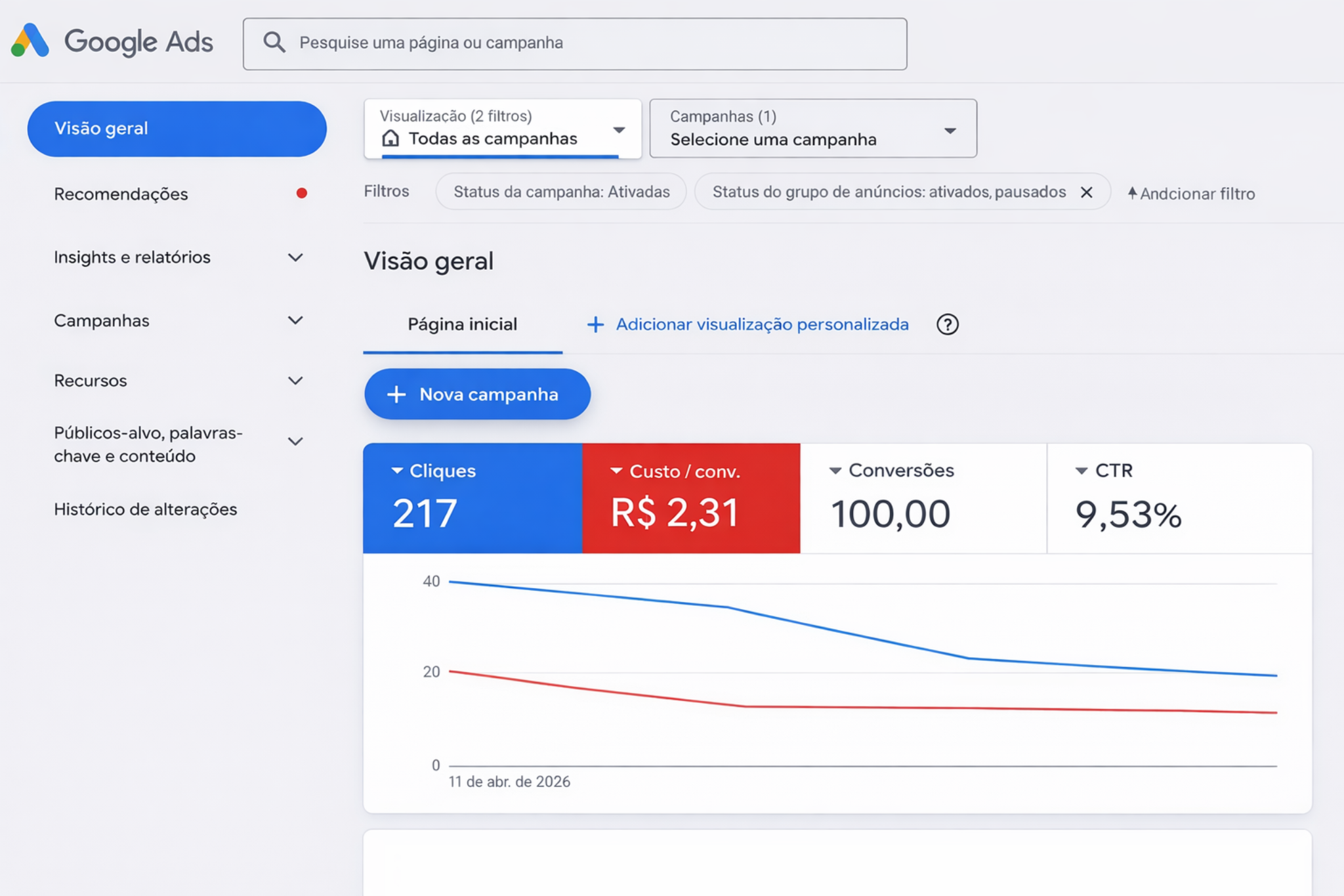 Painel de resultados Google Ads
